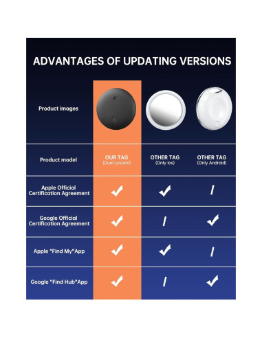 Rastreador Bluetooth Gudluky para llaves y mascotas - iOS/Android