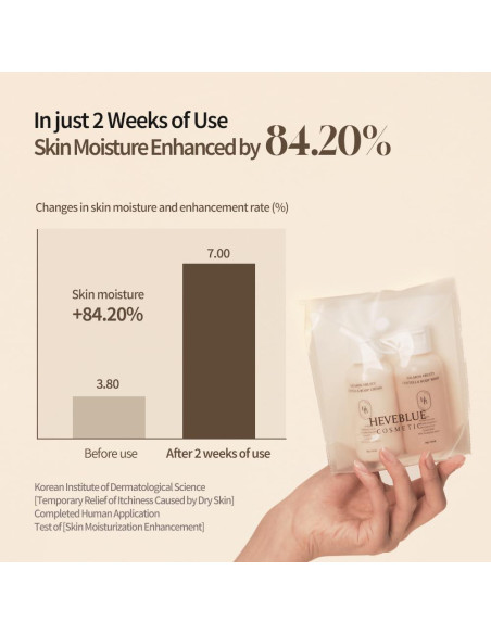 Kit de Viaje Cuidado Corporal HEVEBLUE - Crema y Gel Piel Sensible