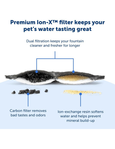 Filtros de Fuente para Mascotas PetSafe Ion-X, Paquete de 4 Filtros de Fuente para Mascotas PetSafe Ion-X, Paquete de 4