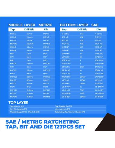 Juego de Machos y Matrices Toolant 127 Piezas SAE/Métrico