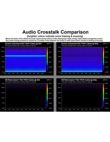 Cable de video por componentes HD Retrovision PS2/PS3 1.8m