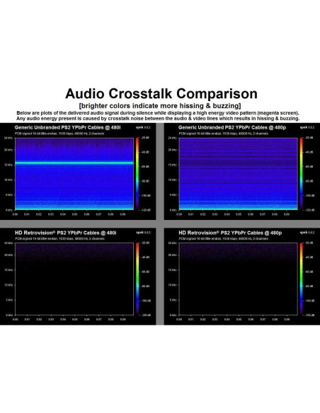 Cable de video por componentes HD Retrovision PS2/PS3 1.8m