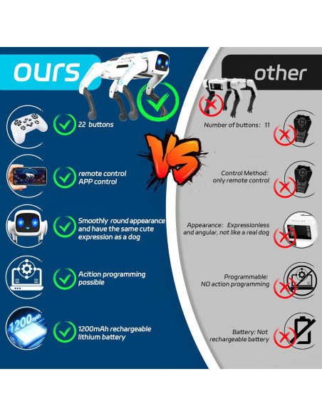 Perro Robot Inteligente SANCO 18013 - Control Remoto y APP