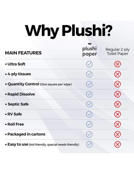 Papel Higiénico Biodegradable Plushi 4 Capas para RV 320 Toallitas