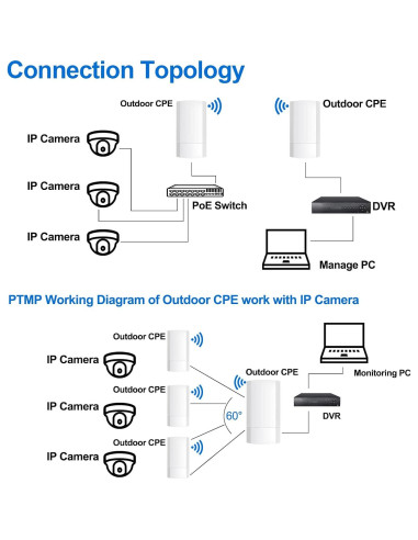 Puente Inalámbrico CPE200 Fretech 900Mbps 5.8GHz Exterior