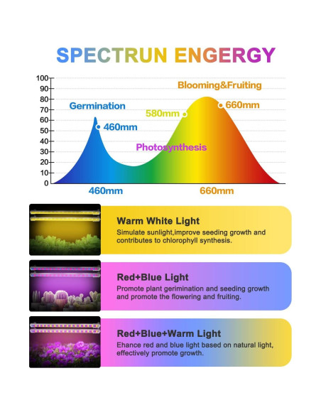 Luces de Crecimiento Mosthink 2 Paquetes LED Espectro Completo