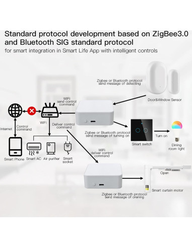 Hub de hogar inteligente SENCKIT ZigBee 3.0 y Bluetooth 128 dispositivos
