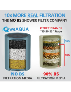 Filtro de Ducha WeAQUA 2 Pack Alta Resistencia 99% Remoción 2