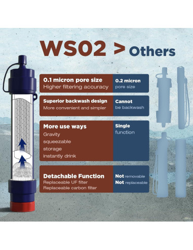 Filtro de Agua Portátil Membrane Solutions WS02 4 Etapas 0.1 Micrones
