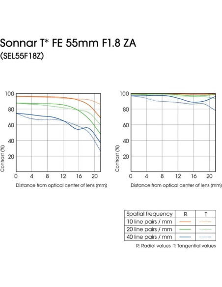 Lente Fijo Sony SEL55F18Z 55mm F1.8 para Montura E Lente Fijo Sony SEL55F18Z 55mm F1.8 para Montura E