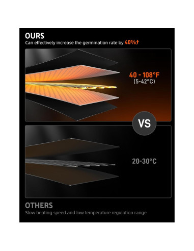 Alfombrilla Térmica iPower 20" x 20" Impermeable 45W