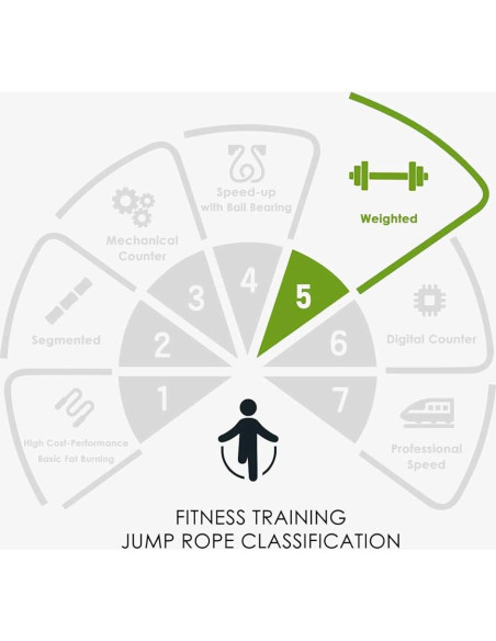 Cuerda de Salto con Peso 1LB BONMIXC Ajustable 3m