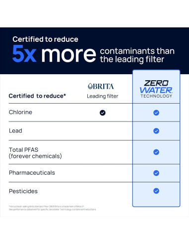Filtro de Agua Culligan ZeroWater 2-Pack - 5 Etapas, Reduce Plomo y PFAS