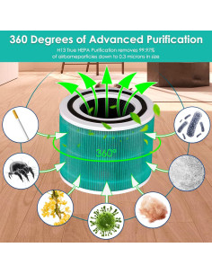 Paquete de 3 Filtros HEPA H13 para Purificador LEVOIT Core300 2