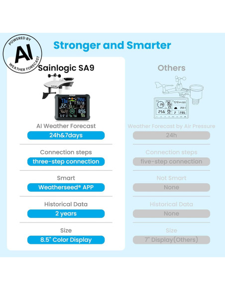 Estación Meteorológica Inteligente Sainlogic WiFi SA9 8.5"