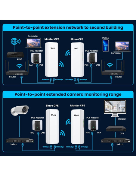 Puente Inalámbrico Gigabit UeeVii CPE850 5.8GHz 5KM Exterior