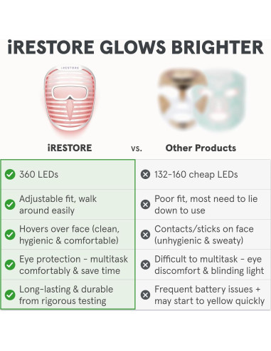 Máscara Facial LED iRestore | Terapia Luz Roja y Azul | 360 LEDs