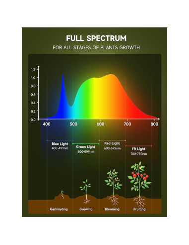 Bombillas de Crecimiento UNILAMPRO 9W Espectro Completo E26