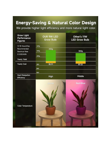 Bombillas de Crecimiento UNILAMPRO 9W Espectro Completo E26