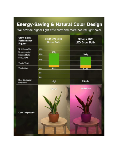 Bombillas de Crecimiento UNILAMPRO 9W Espectro Completo E26