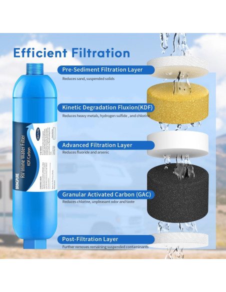 Filtro de Agua Inline Bringpure para RV, Paquete de 2, NSF 42/372