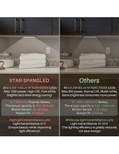 Iluminación Bajo Gabinete STAR-SPANGLED 20.32 cm LED Sensor Movimiento 2
