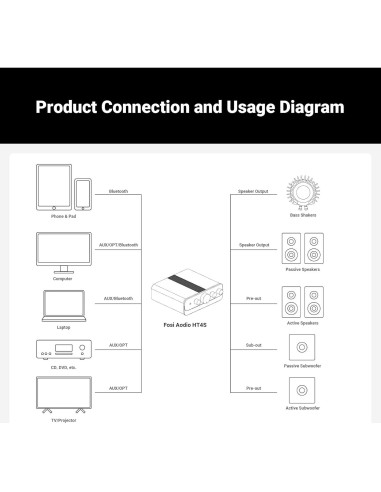 Amplificador Bluetooth Fosi Audio HT4S 5.0 Canales 300W