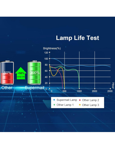 Lámpara Proyector Original Supermait 5J.JEE05.001 Compatible Benq