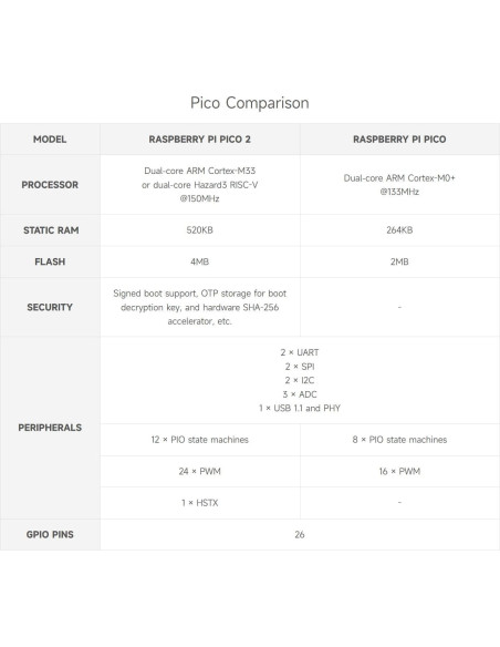 Microcontrolador Waveshare Raspberry Pi Pico 2 CC - RP2350