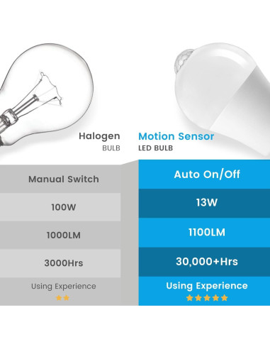 Bombillas LED Aovpex con Sensor de Movimiento 13W 1100lm 2700K