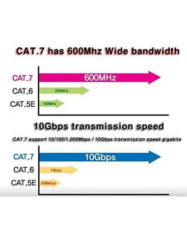 Cable Ethernet CAT7 Tera Grand 3 Pies Doble Apantallado 10Gbps