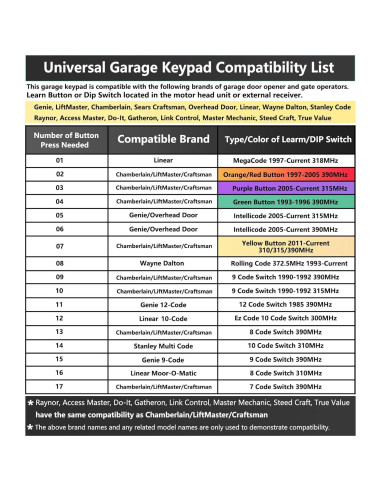 Teclado Inalámbrico Universal Lpyec para Puertas de Garaje