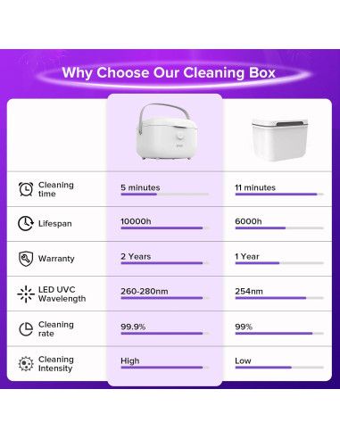 Caja Desinfectante UV SANSI 5.1L con Chips UVC 360