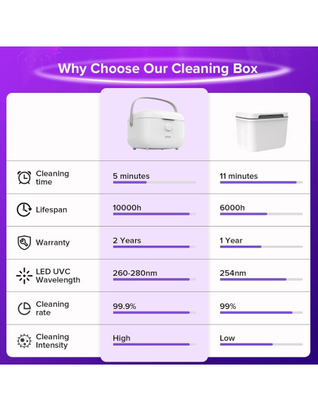 Caja Desinfectante UV SANSI 5.1L con Chips UVC 360