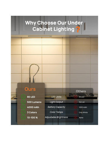 Luces Bajo Gabinete LED LENOMA 40.6cm Control Remoto 4000mAh