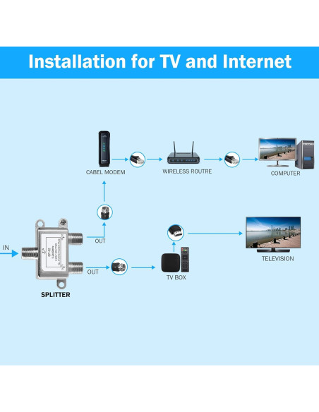 Divisor Coaxial 2 Vías NEWCARE 5-2400MHz RG6 para TV e Internet