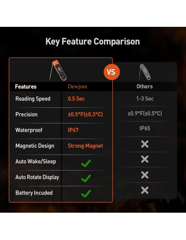 Termómetro Digital de Carne Ultra Rápido IP67 Mandarina