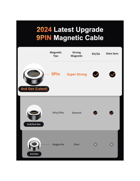 Cable de Carga Magnético USB C VAFOTON 9PIN 2m 18W 2Pack