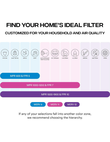 Filtro de Aire Simply MERV 13 10x10x1 Paquete de 6 para HVAC