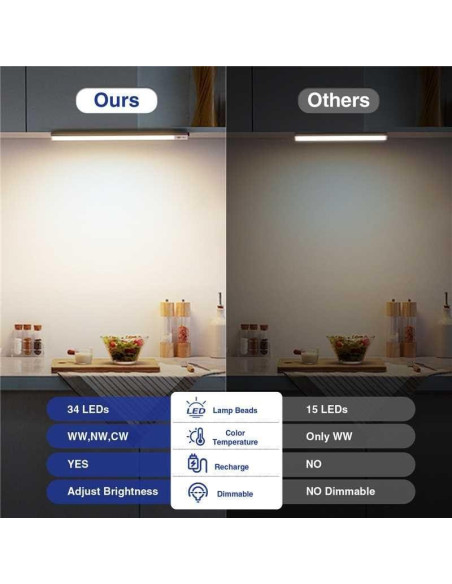 Iluminación Bajo Gabinete Onforu 34 LED Recargable 20.32cm Iluminación Bajo Gabinete Onforu 34 LED Recargable 20.32cm