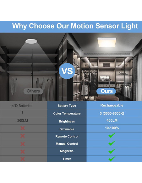 Luz de Armario Recargable con Sensor de Movimiento Whitepoplar 400LM