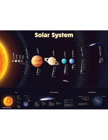Conjunto de 3 Pósters Laminados Mapas y Sistema Solar Palace Learning