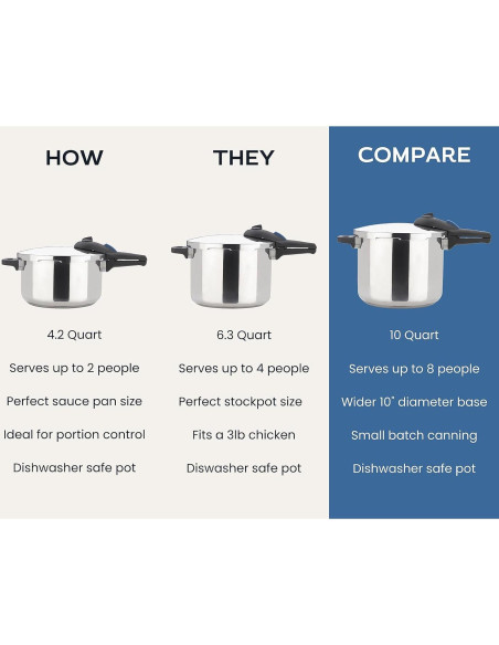 Olla de Presión ZAVOR ZPot 10 Cuartos Acero Inoxidable 15 PSI