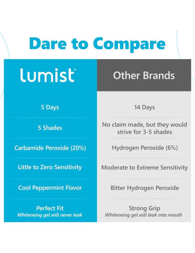 Tiras de Blanqueamiento Dental Lumist - 10 Unidades - Sabor Menta