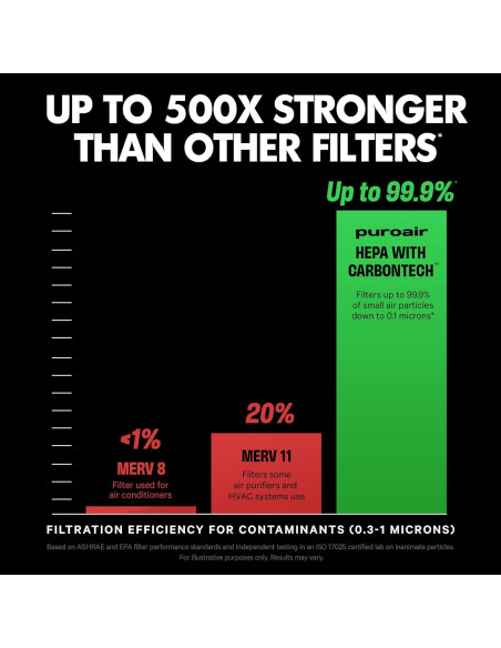 Filtro de Aire HEPA PuroAir 400 - Reemplazo 99.9% Contaminantes