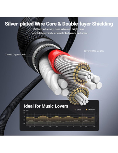 Cable de Audio UGREEN 3.5mm Macho a Macho 0.46m Nylon