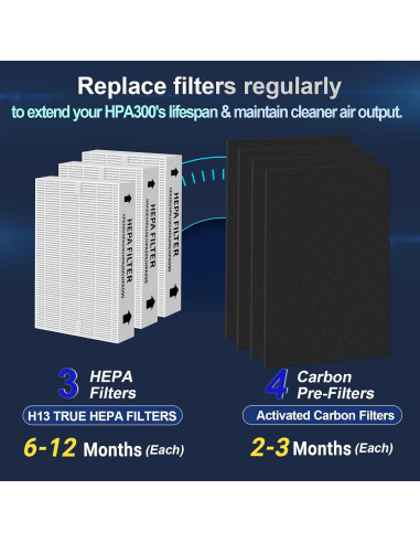 Juego de Filtros HEPA y Carbón GRN FIL HPA300 - 3+4 Piezas