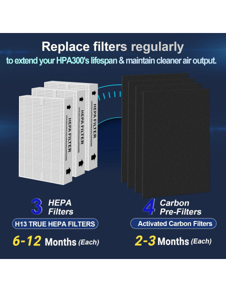 Juego de Filtros HEPA y Carbón GRN FIL HPA300 - 3+4 Piezas