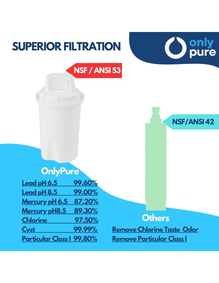 Filtro de Agua OnlyPure 454L - Elimina Plomo y Metales Pesados