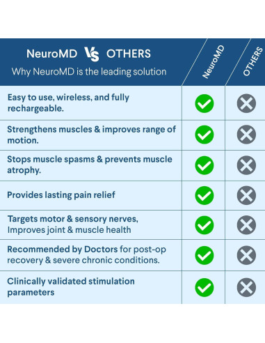 NeuroMD Estimulador Muscular TENS Inalámbrico para Alivio del Dolor